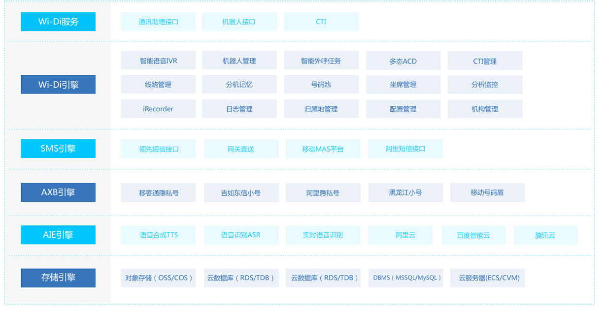 語音中間件平臺(tái)WiDilink產(chǎn)品介紹
